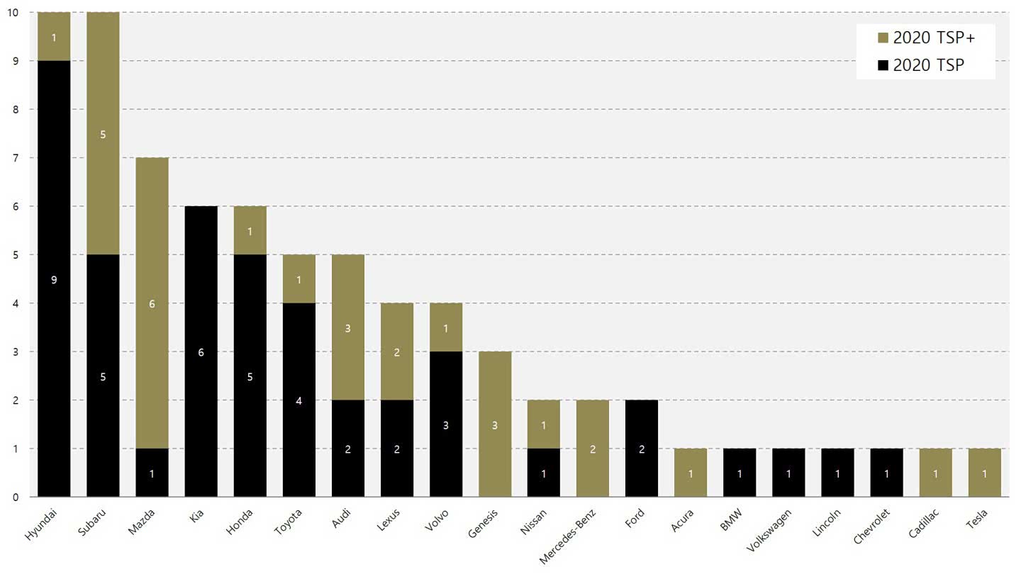 图30 IIHS2020年TSP奖项制造商