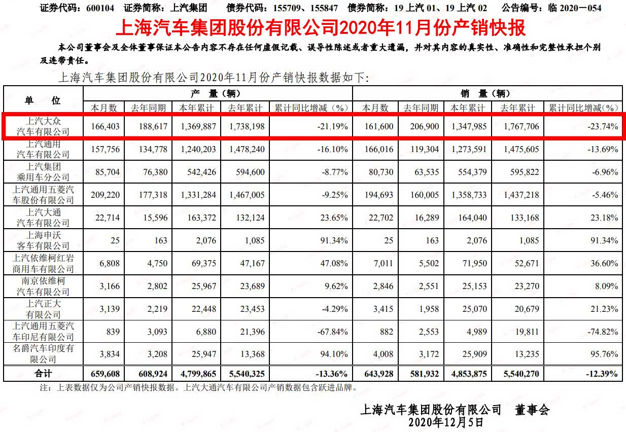图11 上汽集团20年11月产销快报