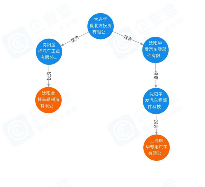 ▲金杯车辆与申华专汽当前的实际控制人都是大连华夏