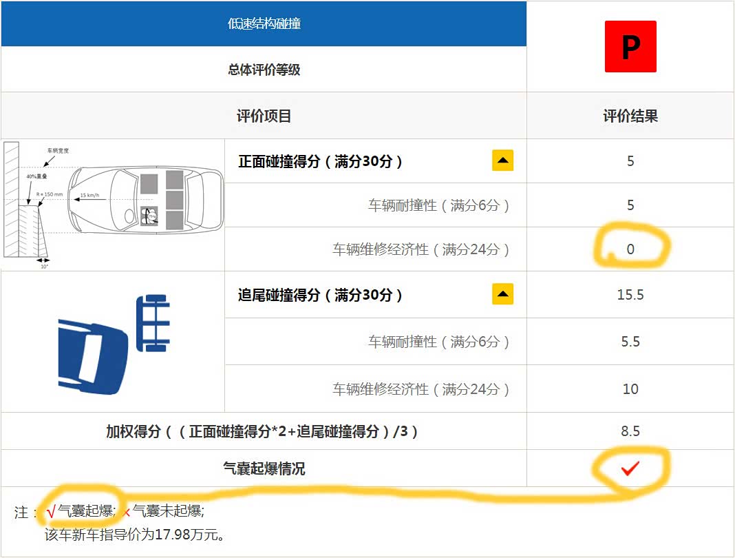 图20 皓影低速碰撞爆气囊 源自C-IASI