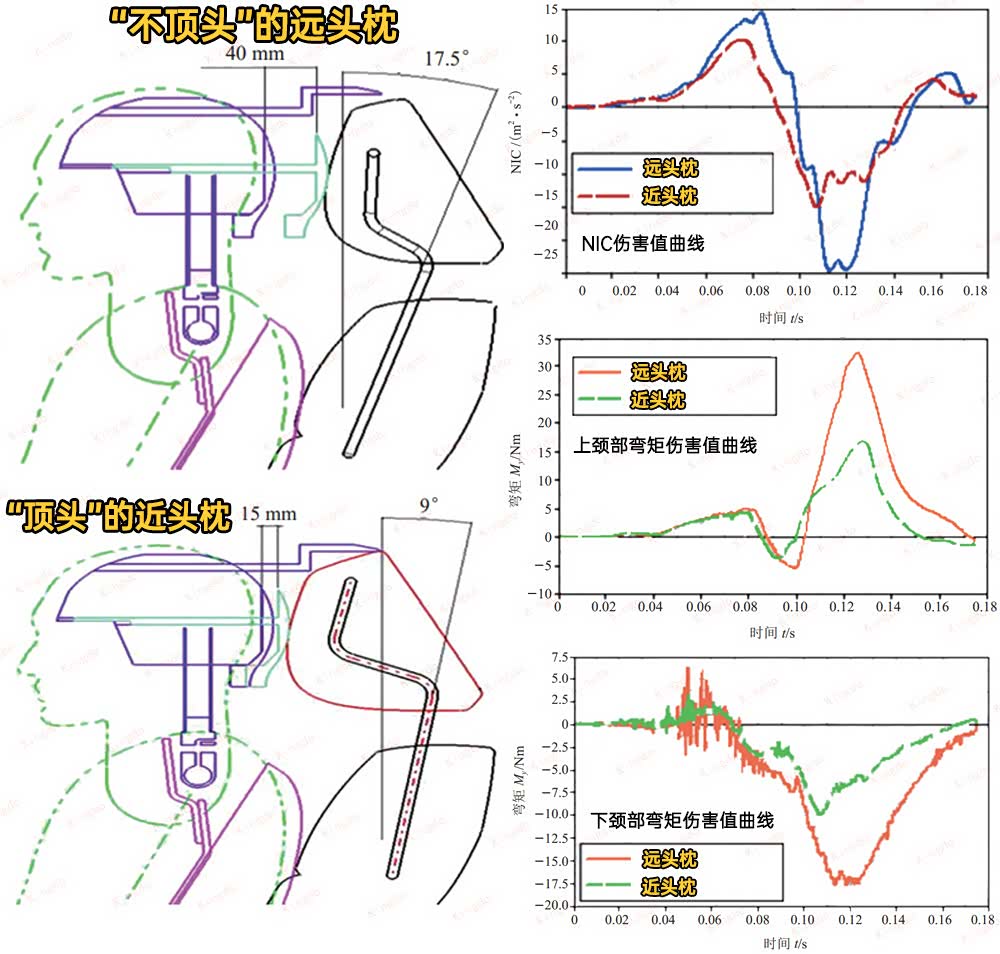 图34 不同头枕位置追尾伤害