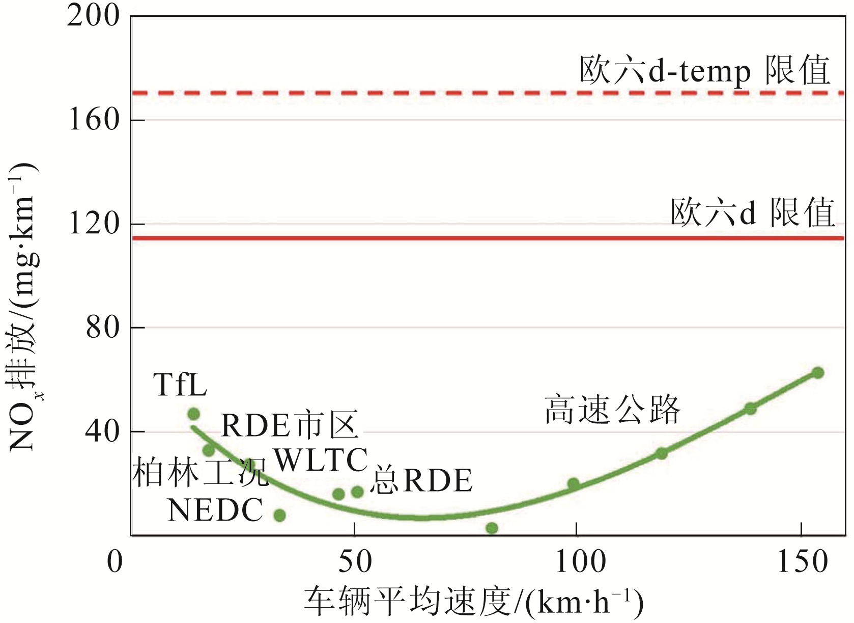 图14 项目所涵盖的运行工况下尾管NOx排放总结