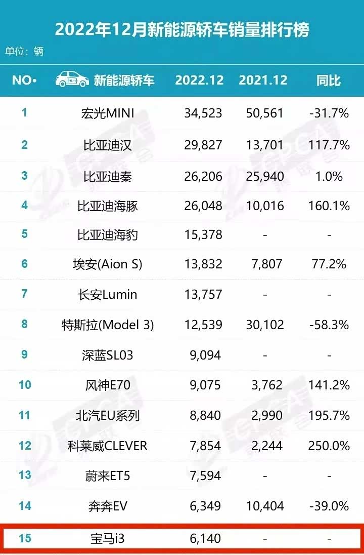 数据来源：乘联会