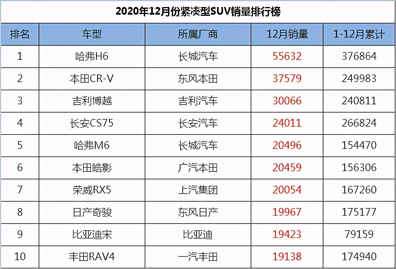 国产suv销量排行榜2020,国产suv销量排行榜2021 12月紧凑型suv销量排行,国产车优势明显,cr-v领衔合资