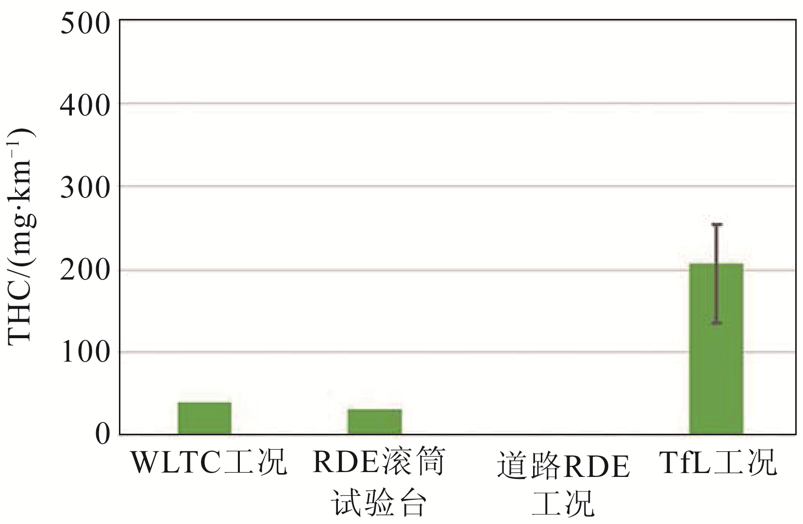 图19 实验室内所测THC排放