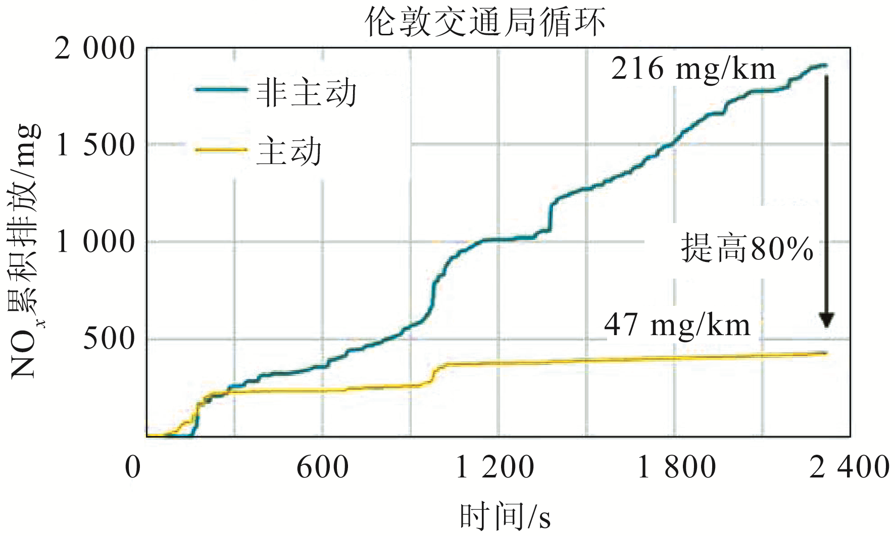 图12 项目初始(额外的系统控制措施，非主动)和项目结束