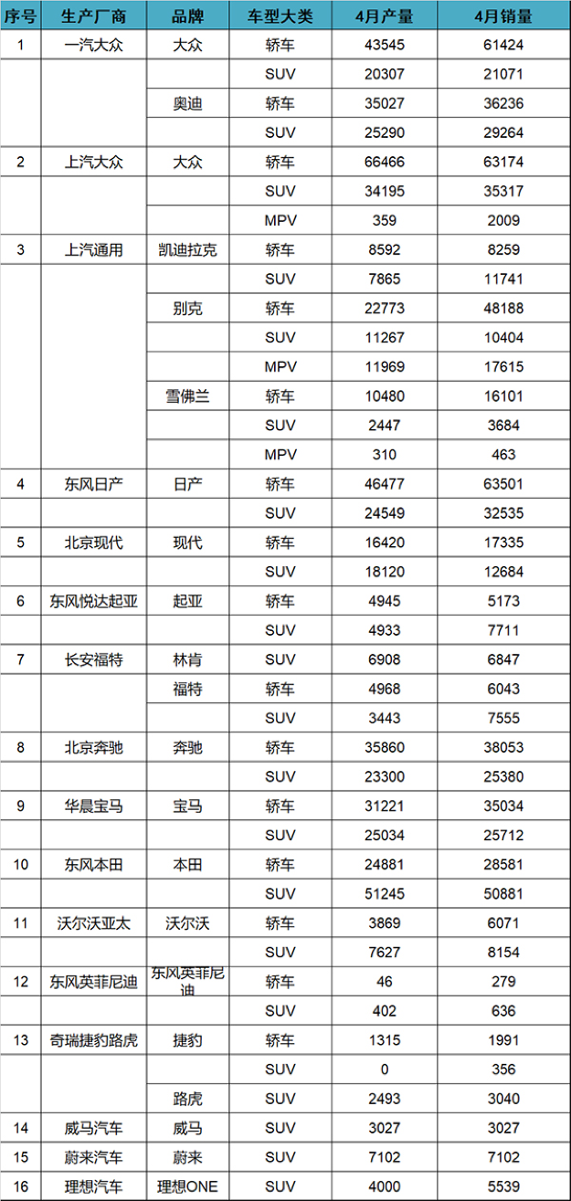 数据来源于乘用车市场信息联席会