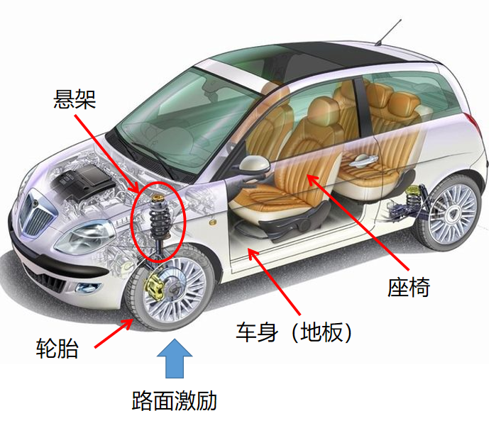 图1. 路面激励传递示意图