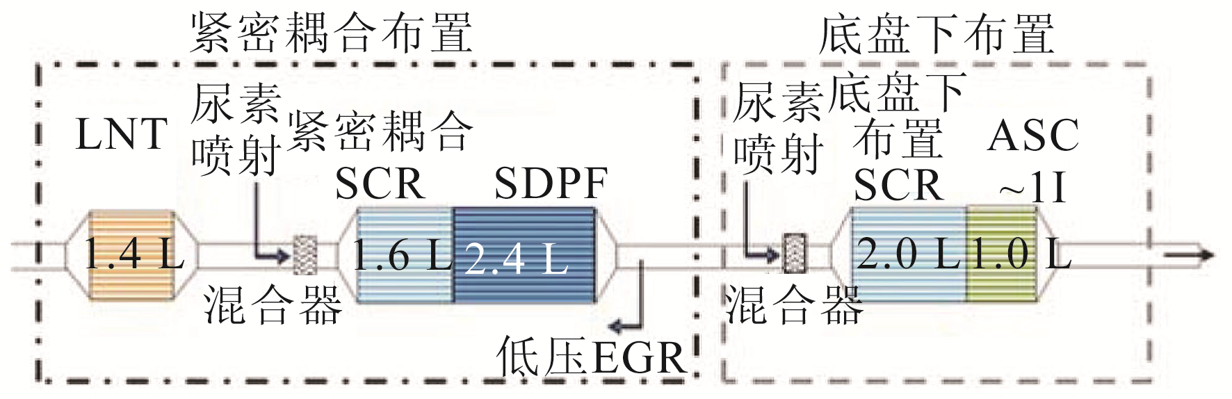 图3 排气后处理系统结构