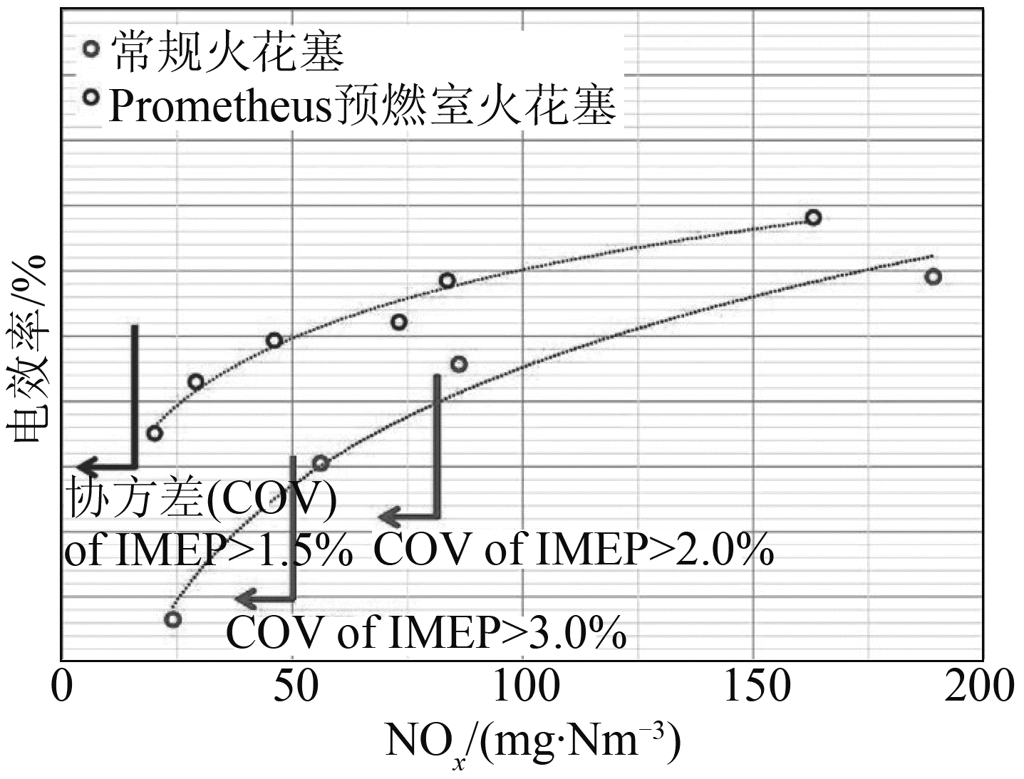 图5 在使用100%氢燃料运行时，常规火花塞与Prometheus预燃室火花塞效率与废气排放关系的比