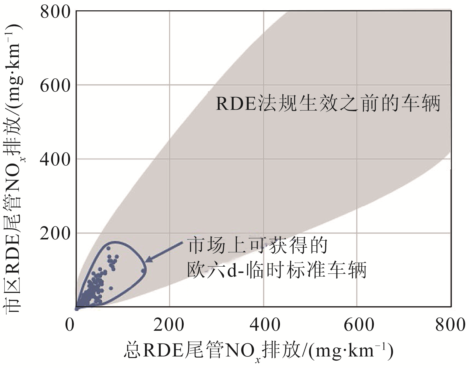 图1 RDE要求的引入降低了实际使用中柴油机的NOx排放