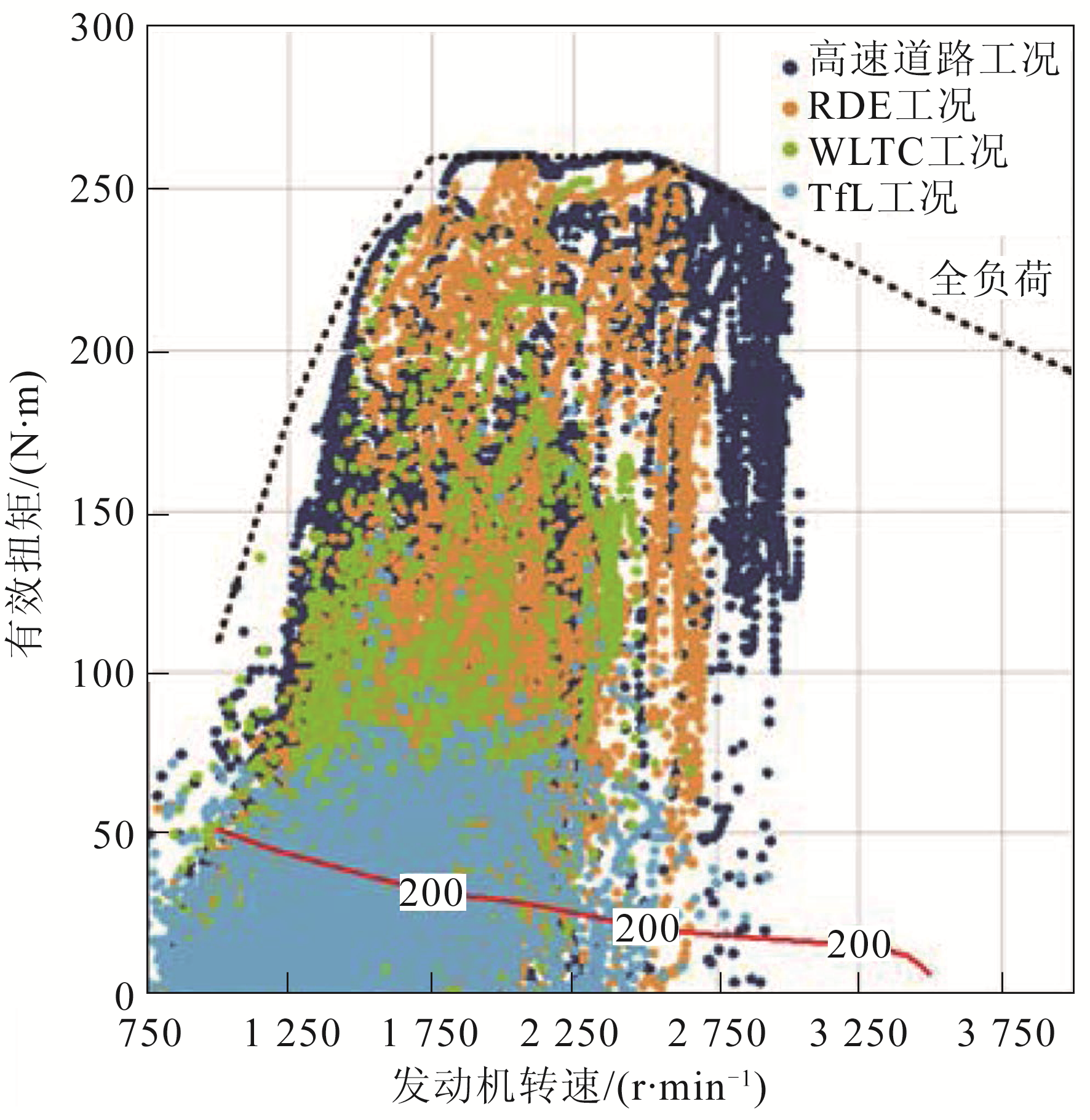 图6 不同排放试验下发动机特性图的覆盖范围