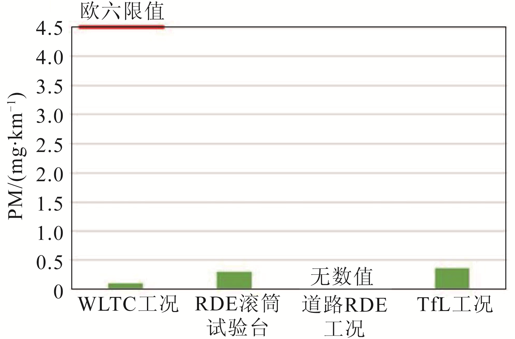 图17 实验室内所测的PM 排放
