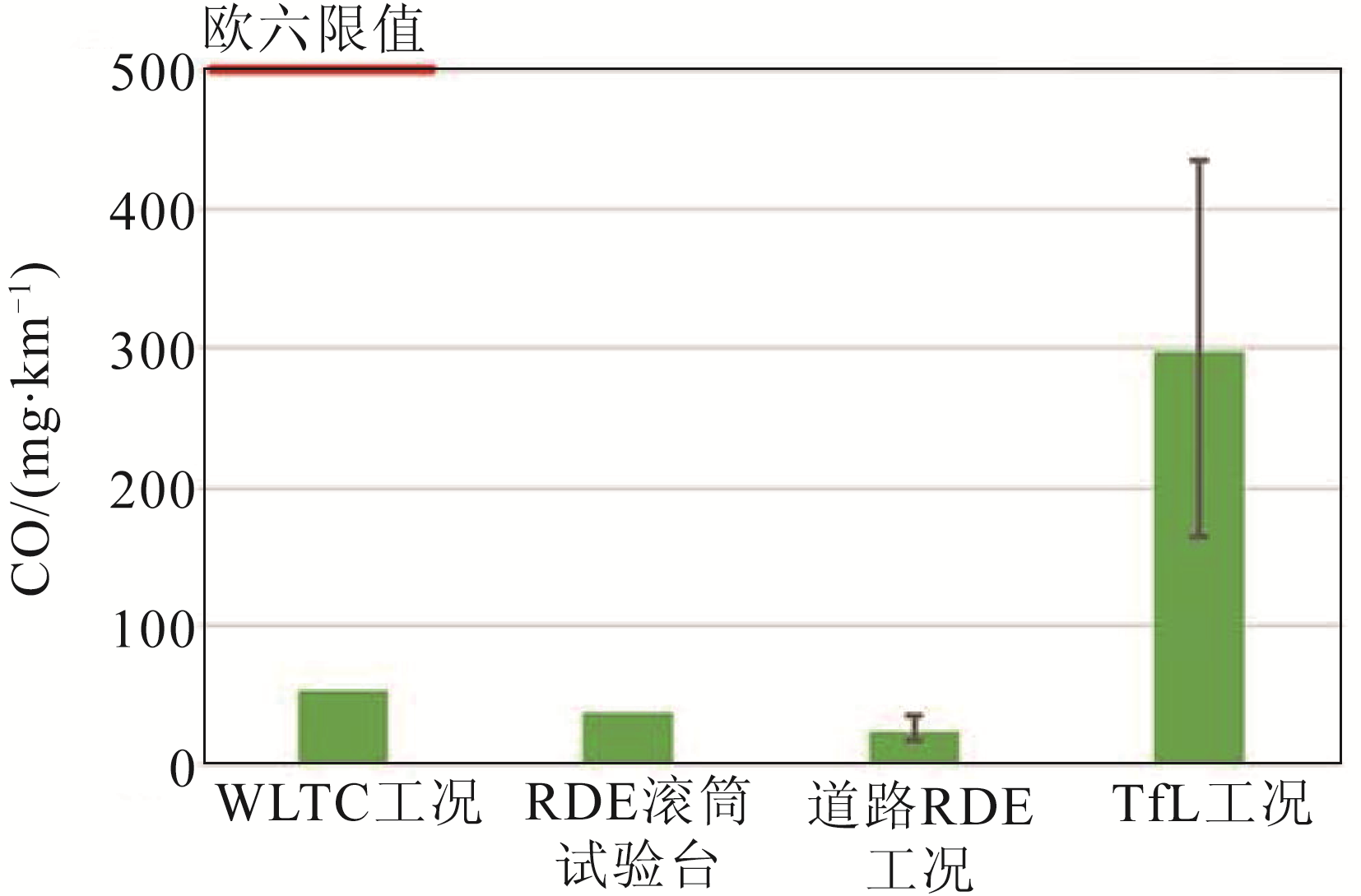 图18 实验室和道路所测CO排放