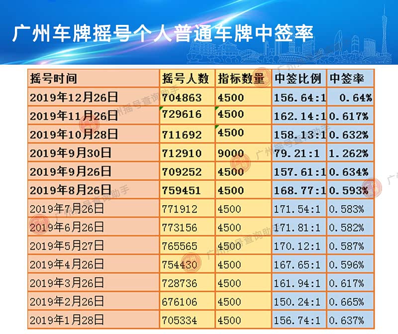 ▼广州车牌摇号个人节能车牌中签率一览表