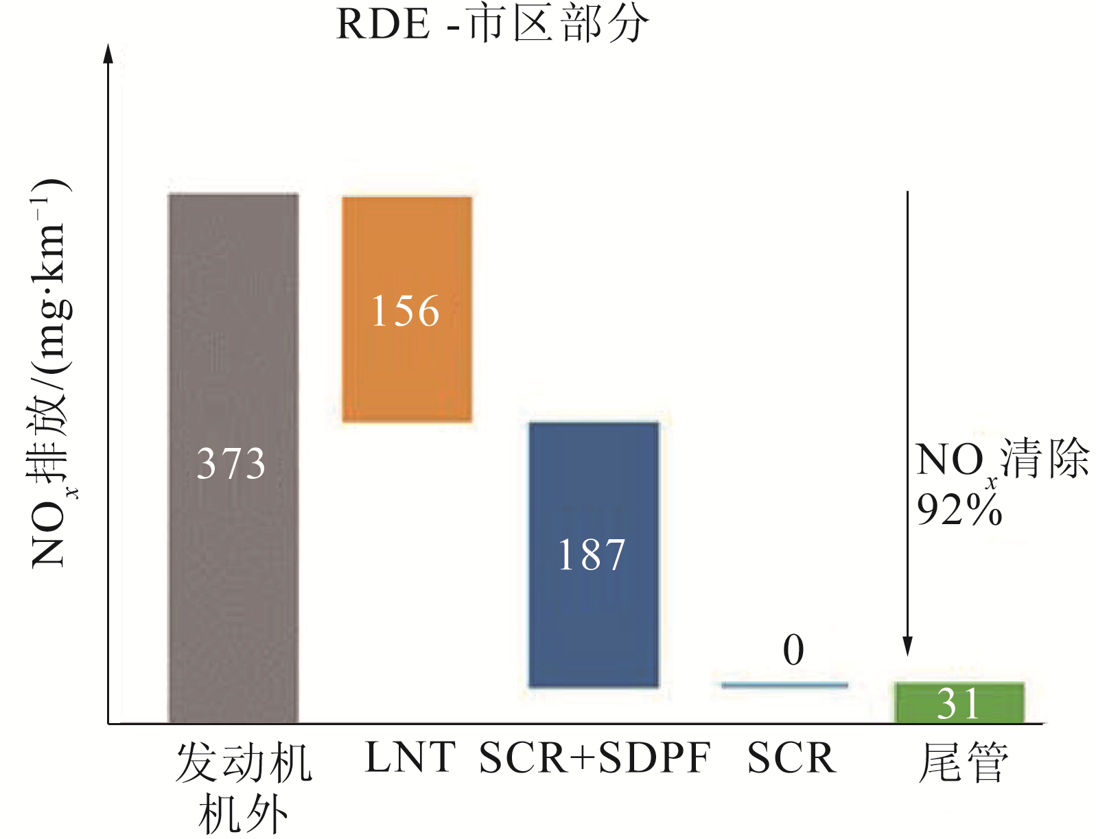 图11 城区行驶工况下NOx排放转化分解