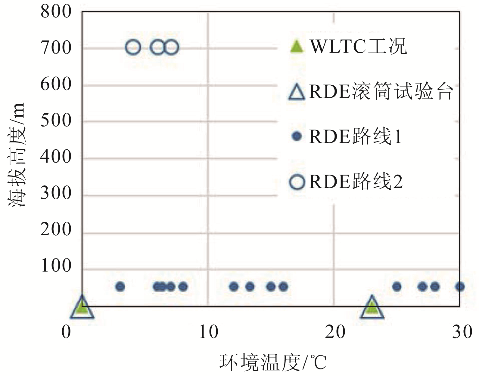 图8 不同排放试验的环境条件范围