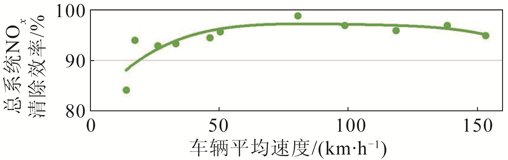 图15 项目所涵盖的运行工况下系统清除NOx的总效率