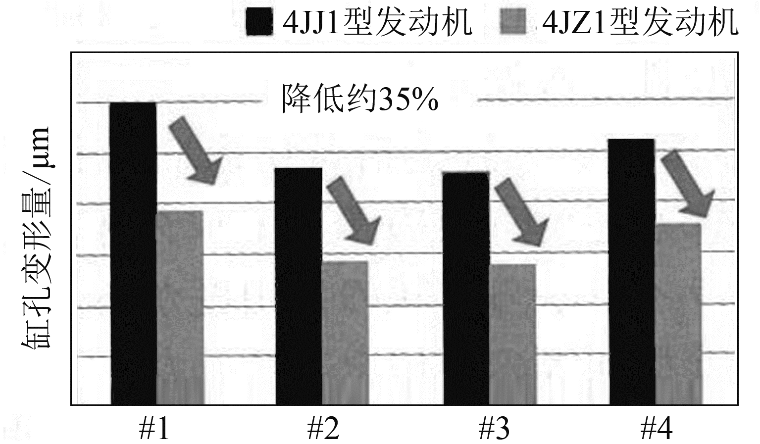 图12 缸套变形量比较