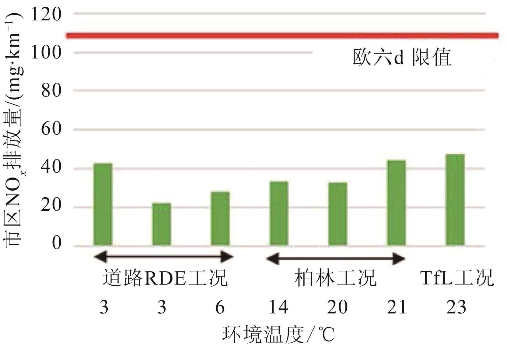 图10 市区行驶工况下NOx排放随环境温度的变化