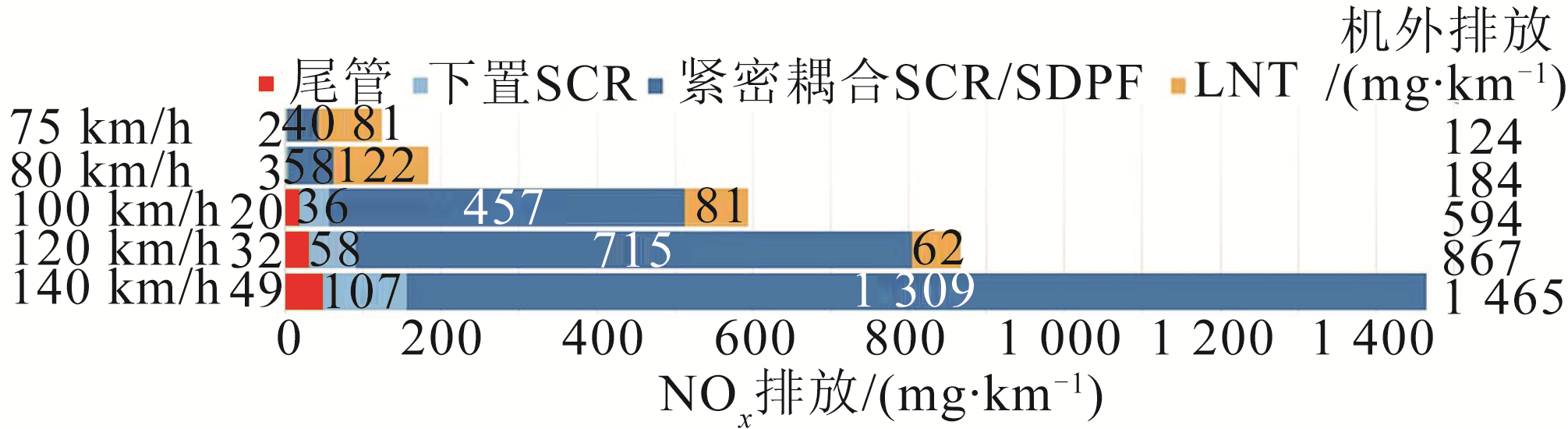 图13 高速公路行驶工况(NOx排放分解)