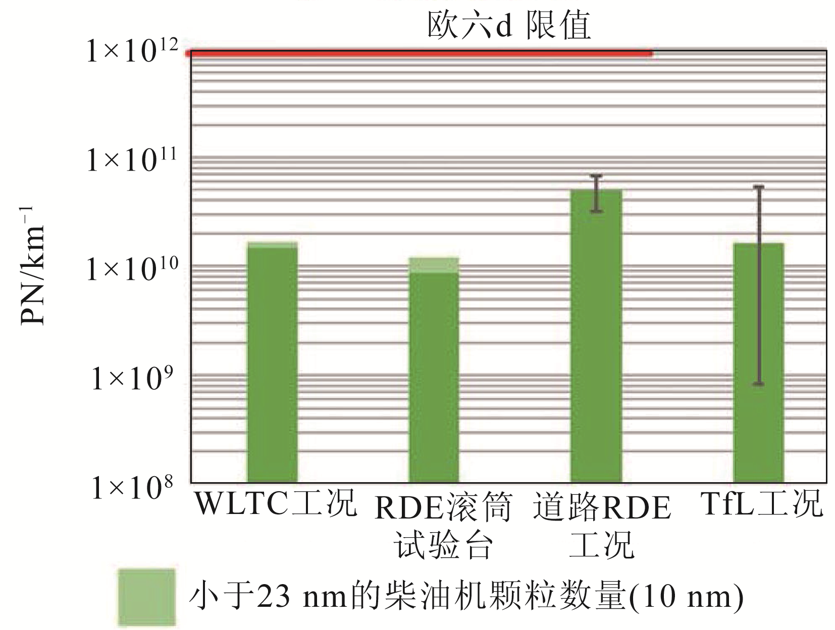 图16 实验室和道路所测的PN排放