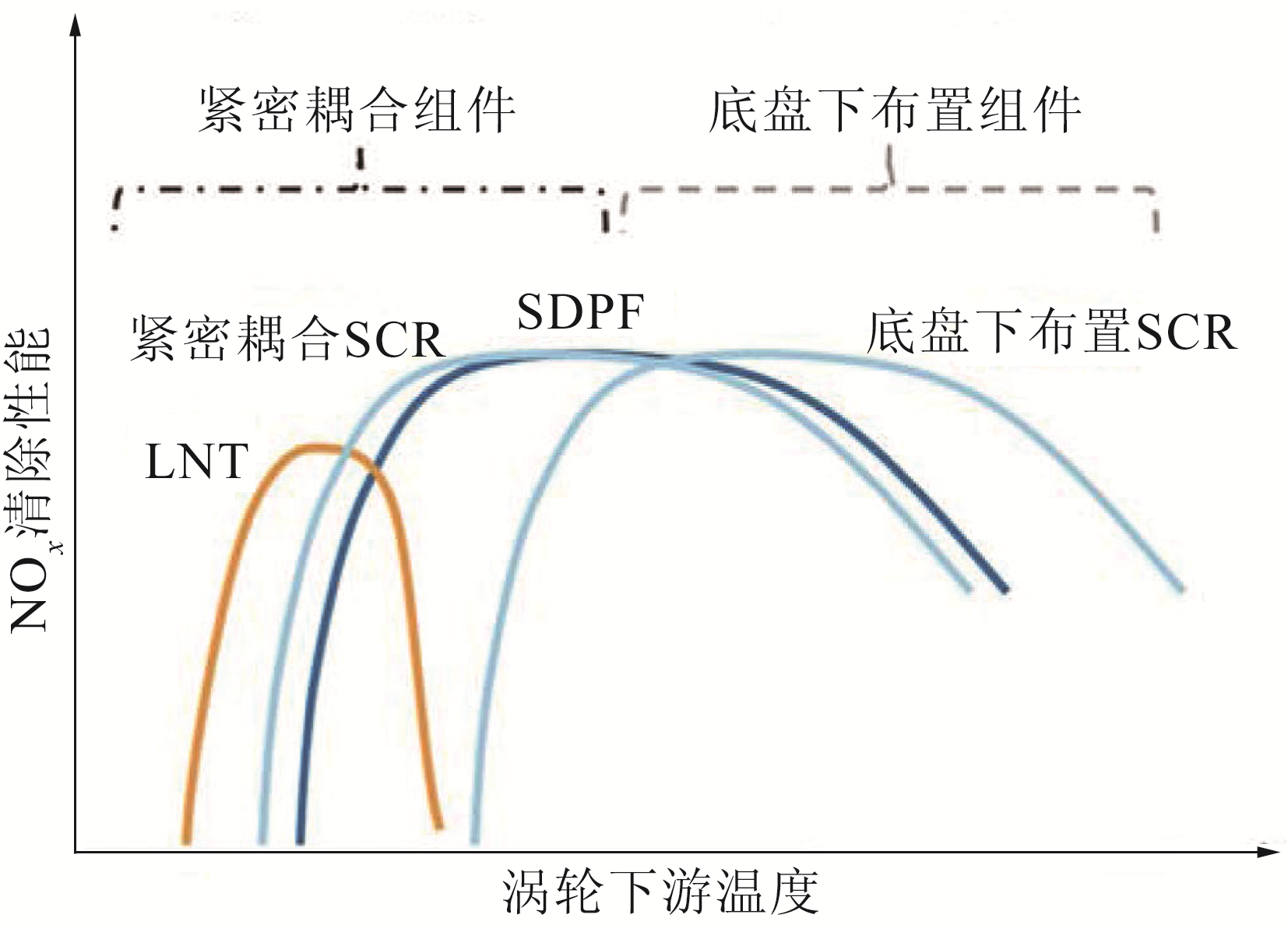 图4 通过技术组合来扩大系统清除NOx的总体性能