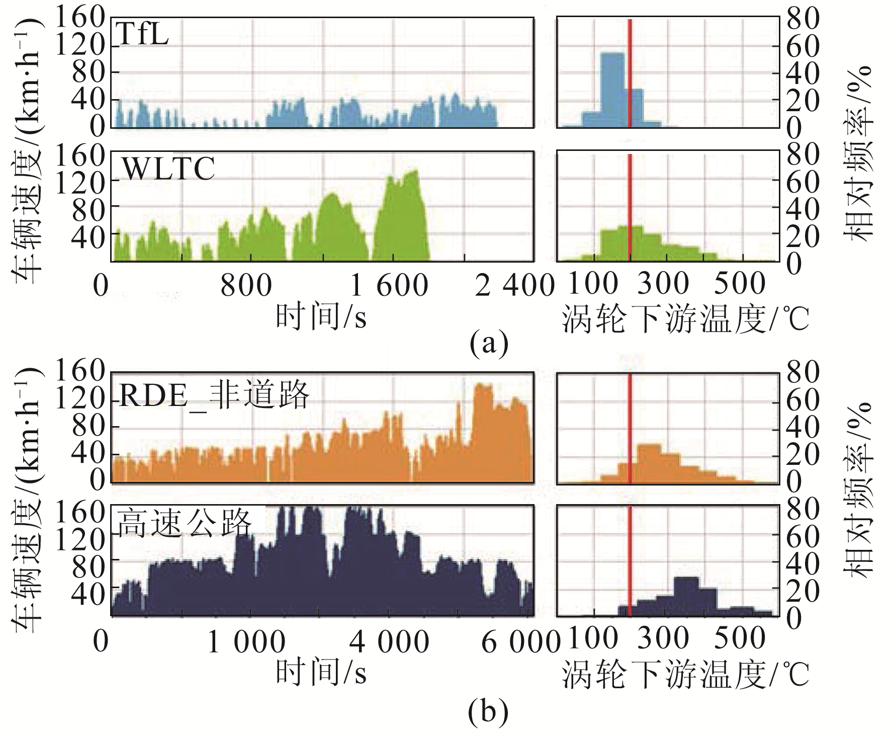图7 不同排放试验下行驶速度踪迹和排气温度直方图
