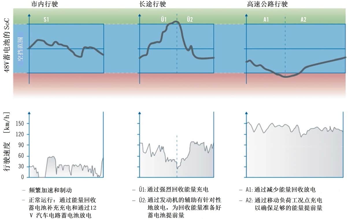 图6 在真实用户运行中轻度混合动力车的充电策略（部分示意）