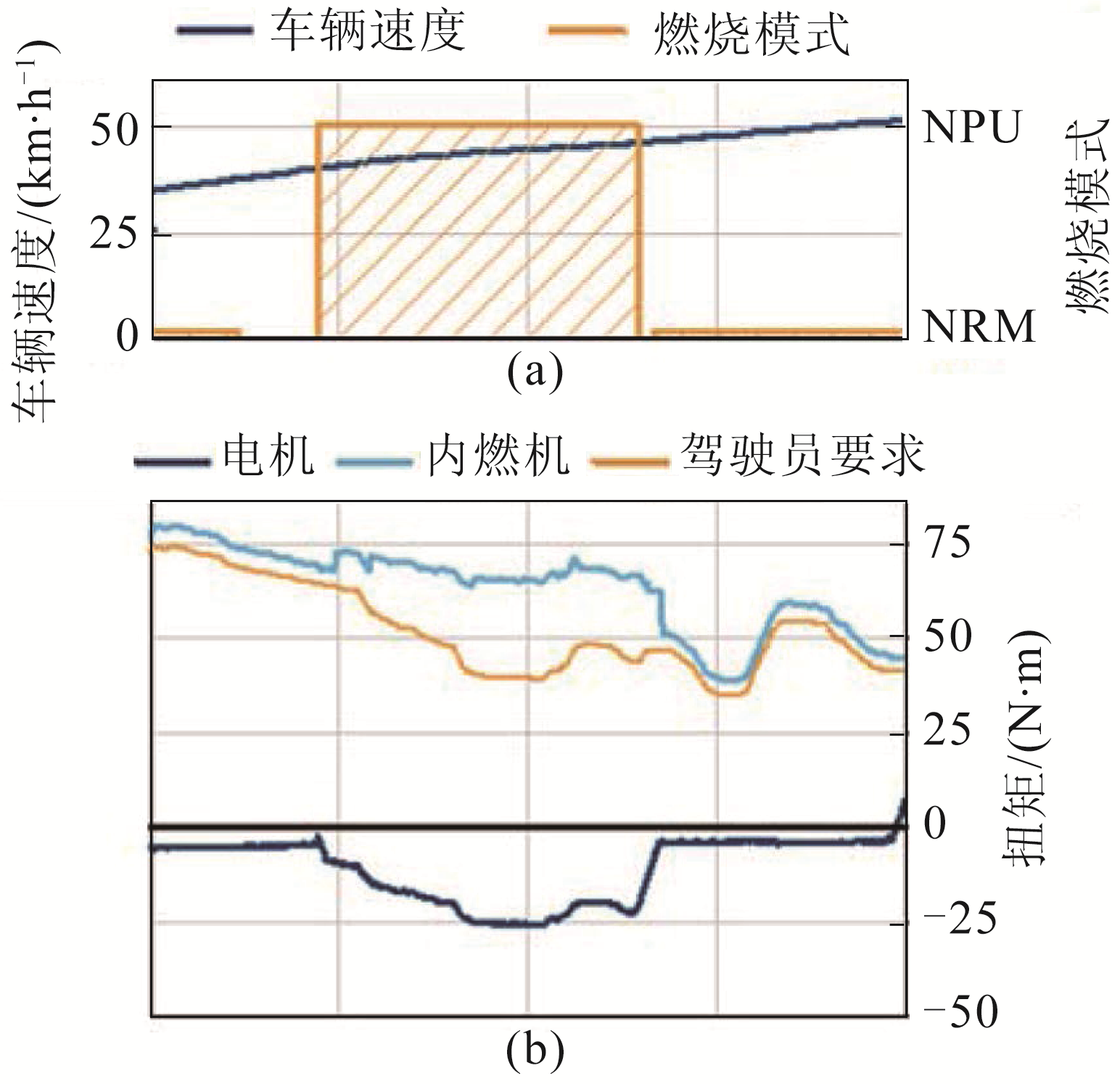 图5 通过48 V轻度混合动力系统实现LNT去除NOx的稳定性