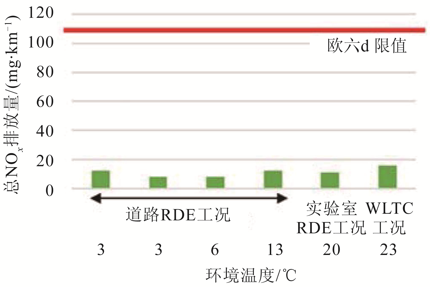 图9 全部试验NOx排放随环境温度的变化