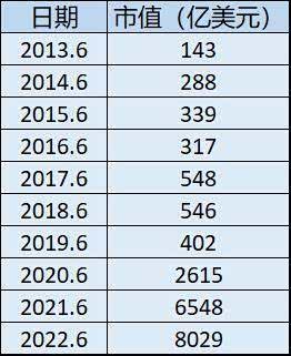 十年间特斯拉市值翻了50多倍