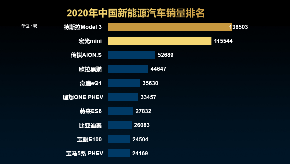 2020年中国新能源汽车销量排名