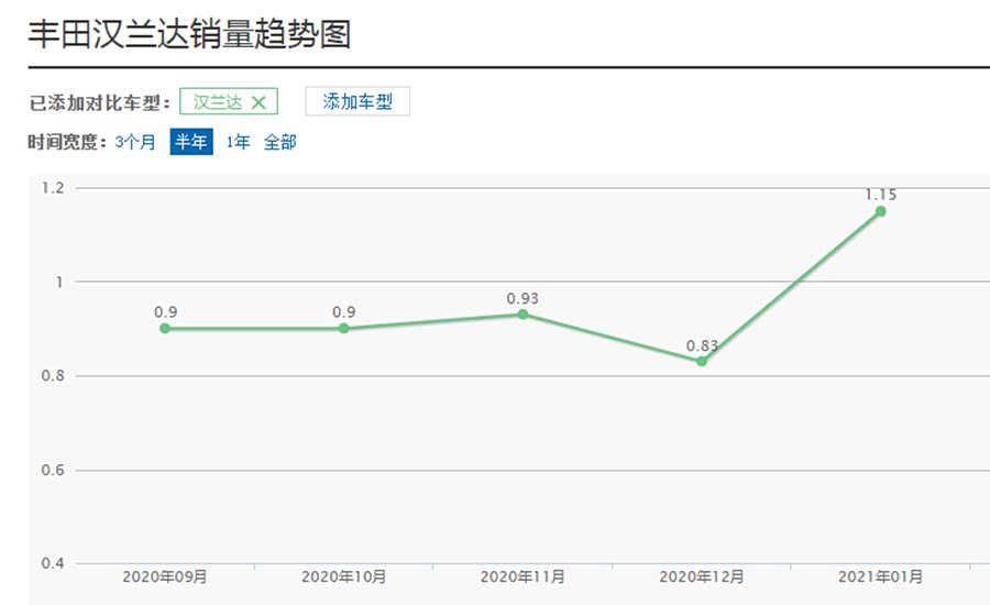 丰田汉兰达销量