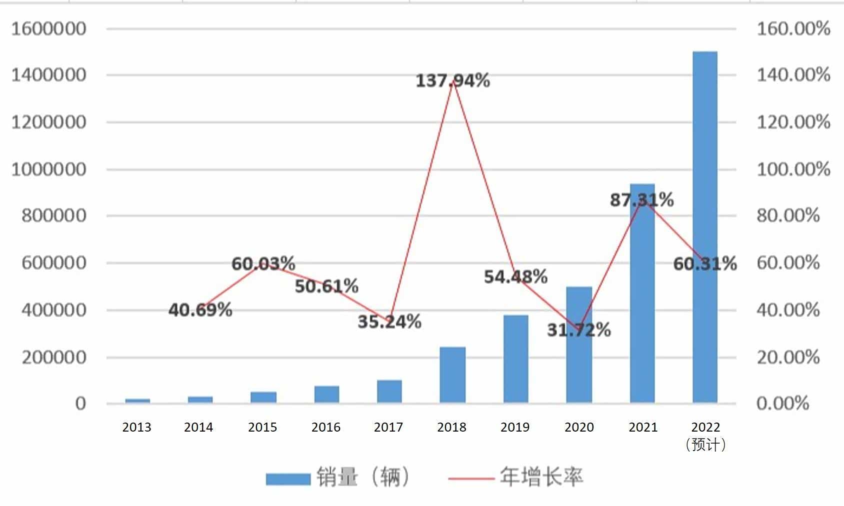 特斯拉历年销量数据