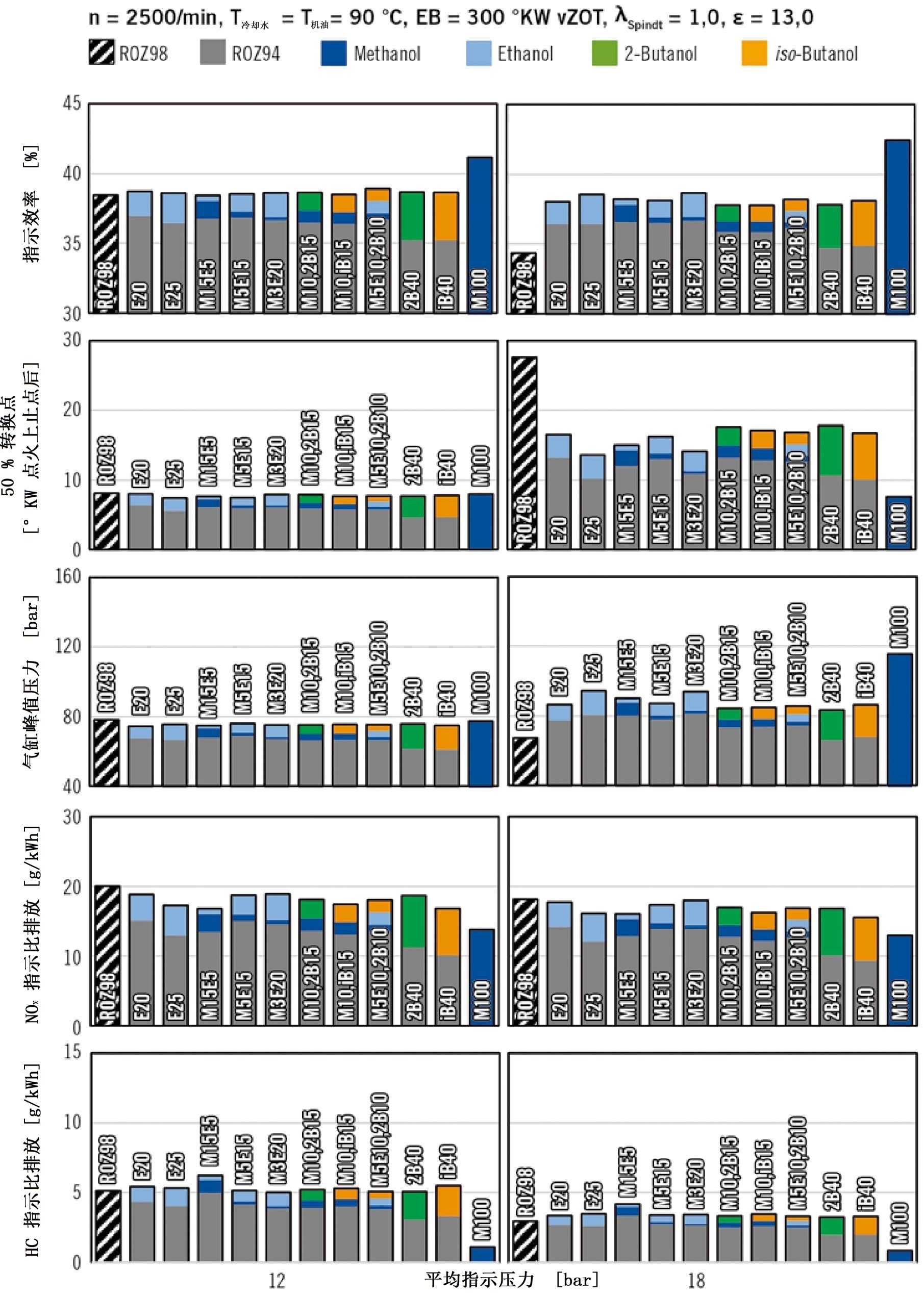 图3 各种燃料在中等和高负荷时的发动机试验结果