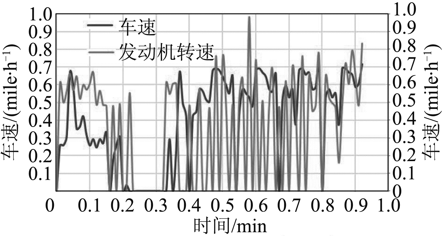 图18 低环境温度驾驶循环车速和发动机转速随驾驶循环时间的变化