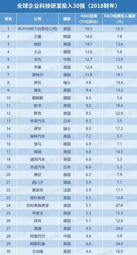 华为高研发投入实现技术的持续领先
