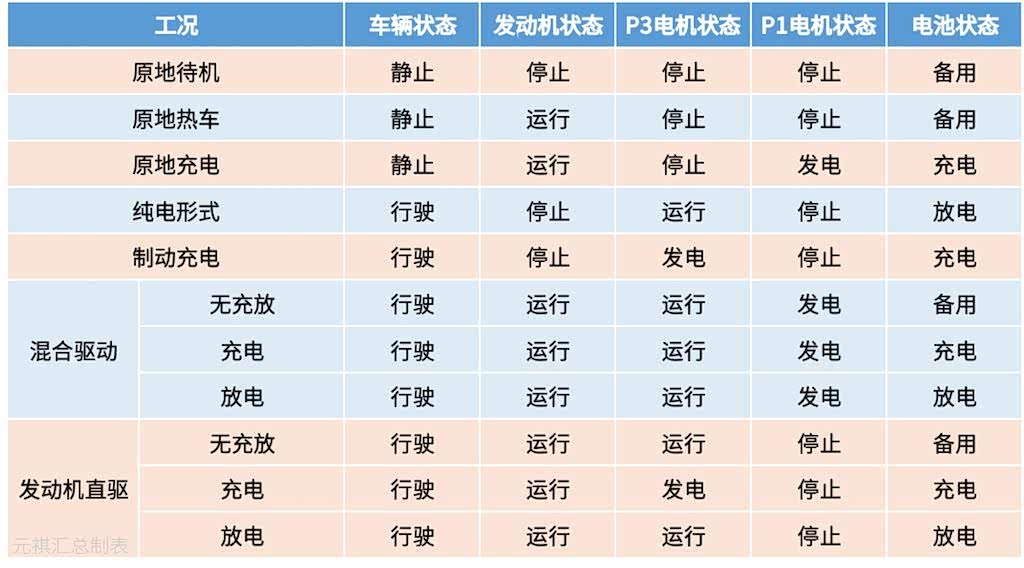 以驱动为己任的P3电机，以及以增程为主的发动机