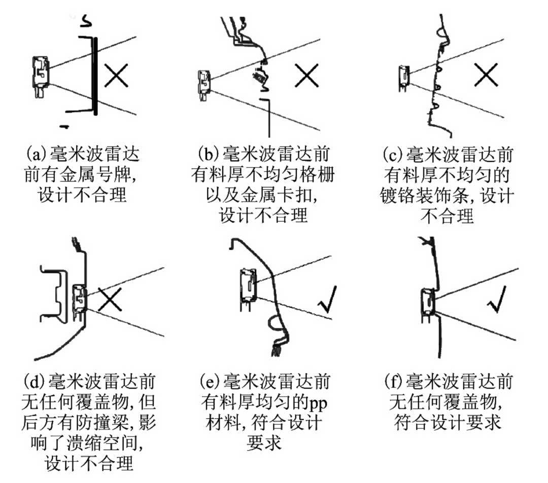 图 7： 毫米波雷达布置示例