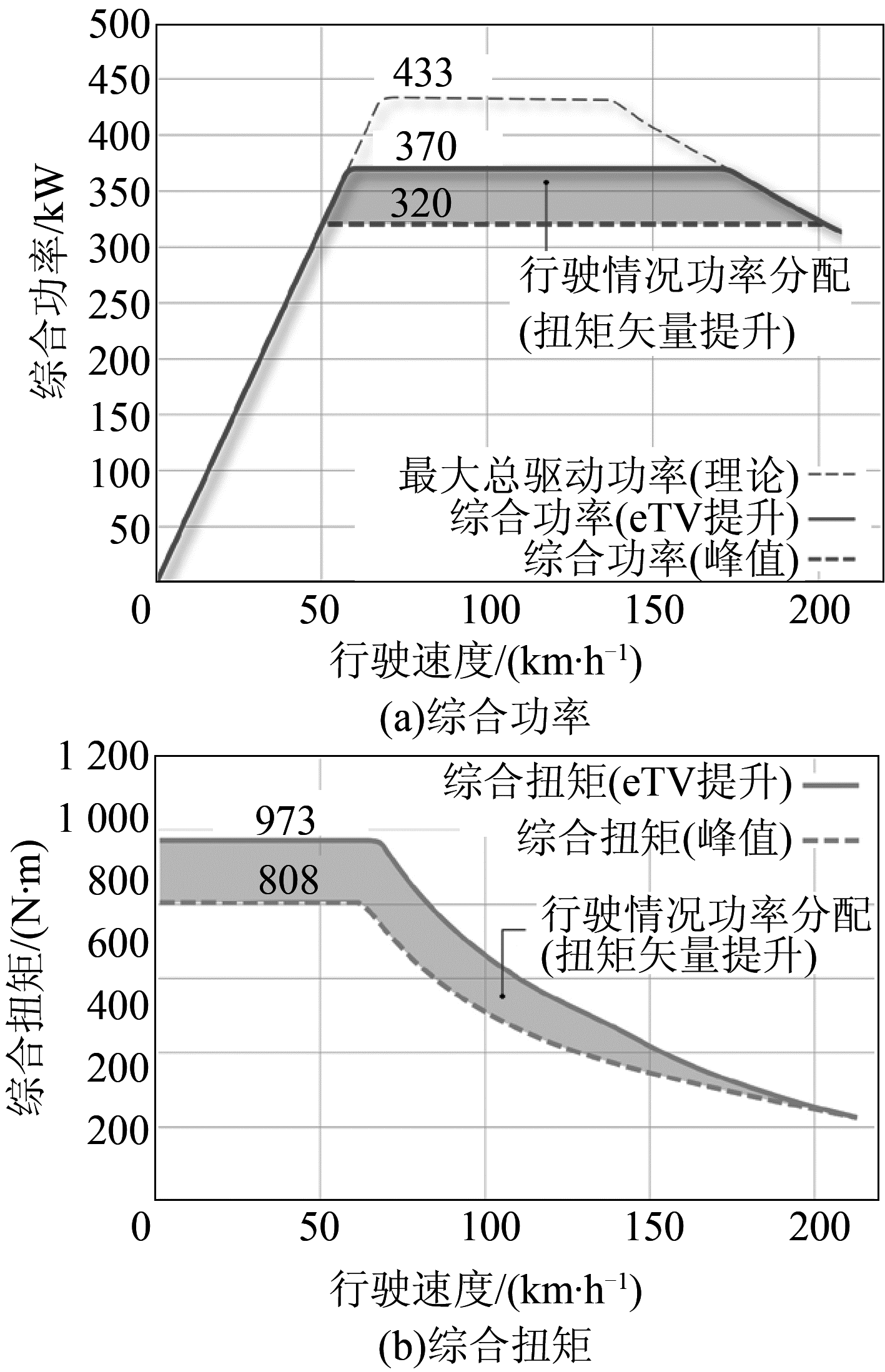 图11 E-tron S车用电驱动综合功率与综合扭矩