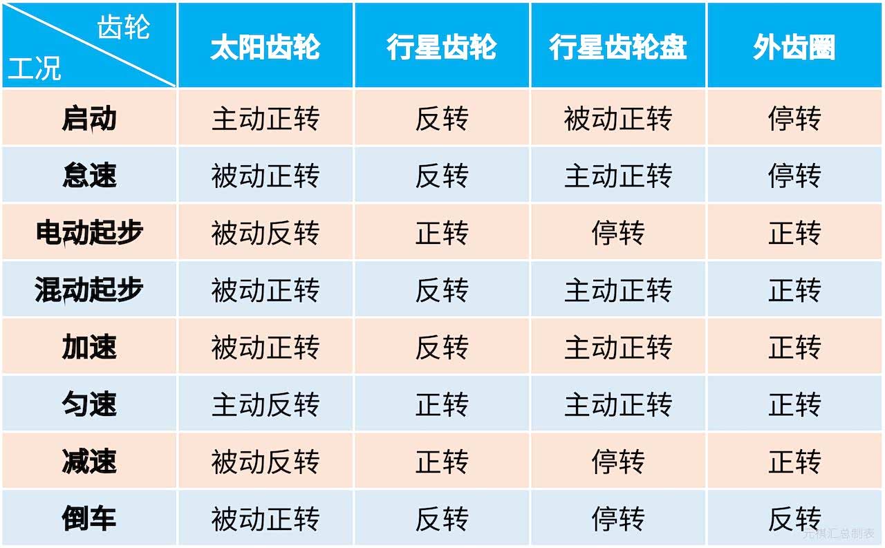 单排行星齿轮在不同工况下的工作逻辑