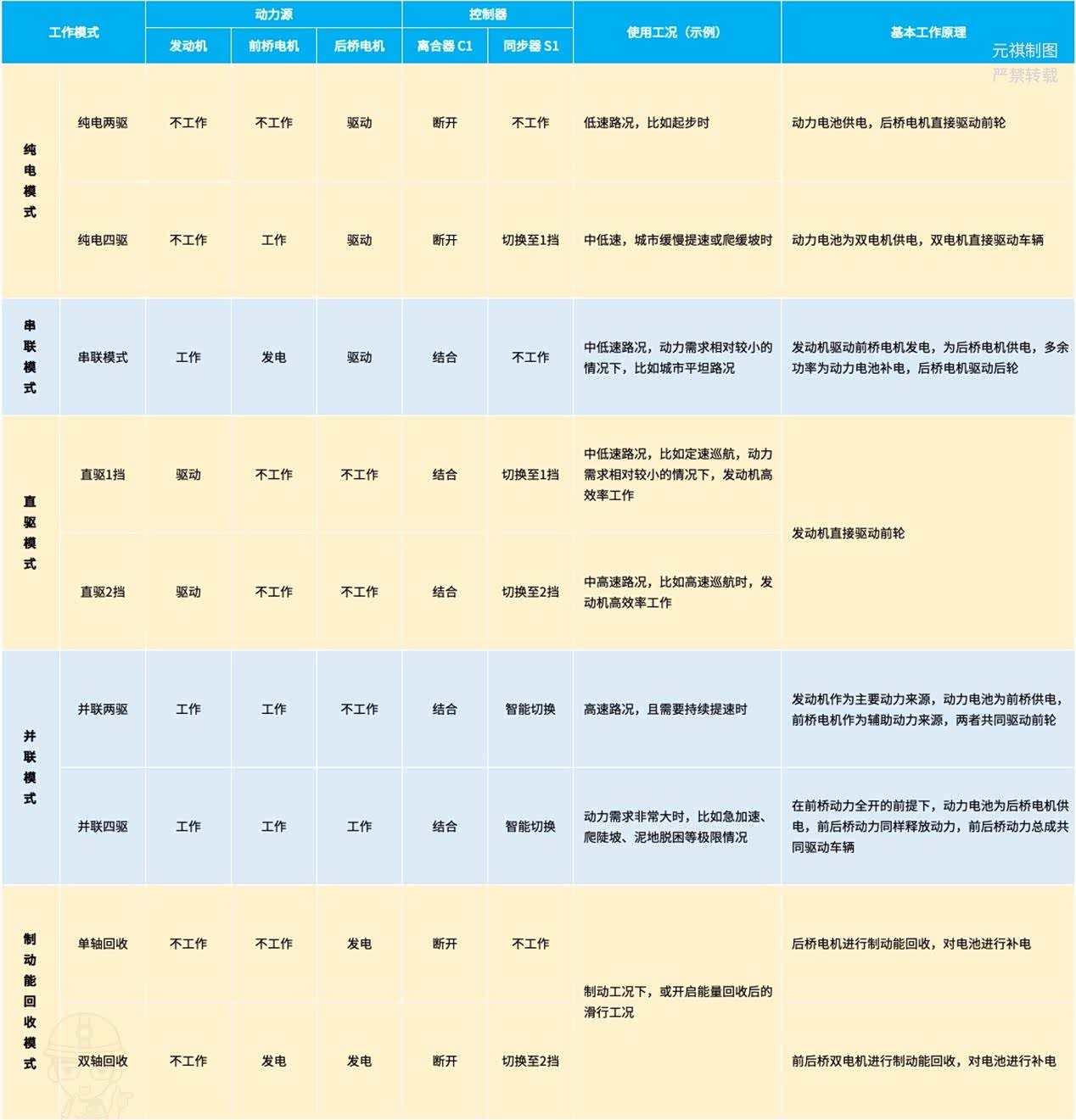 长城Hi4工作原理示意表