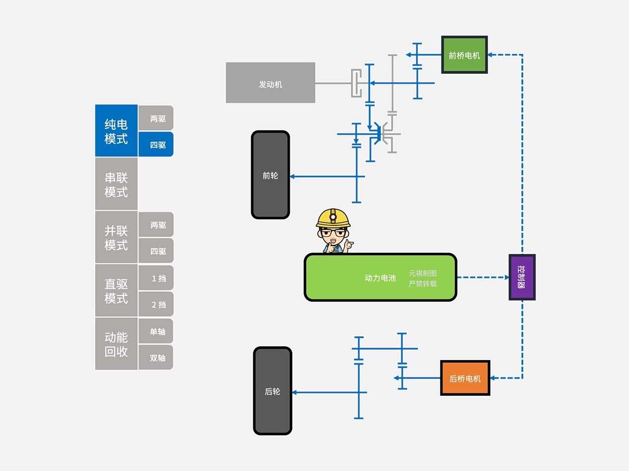 长城Hi4纯电四驱模式示意图
