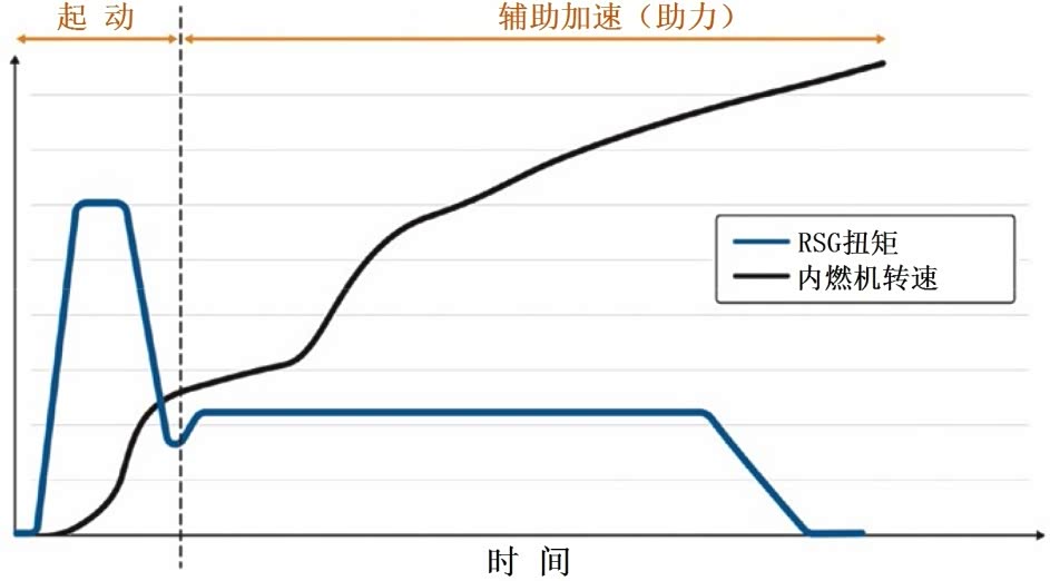 图7 起动加速过程的扭矩/转速曲线（示意）