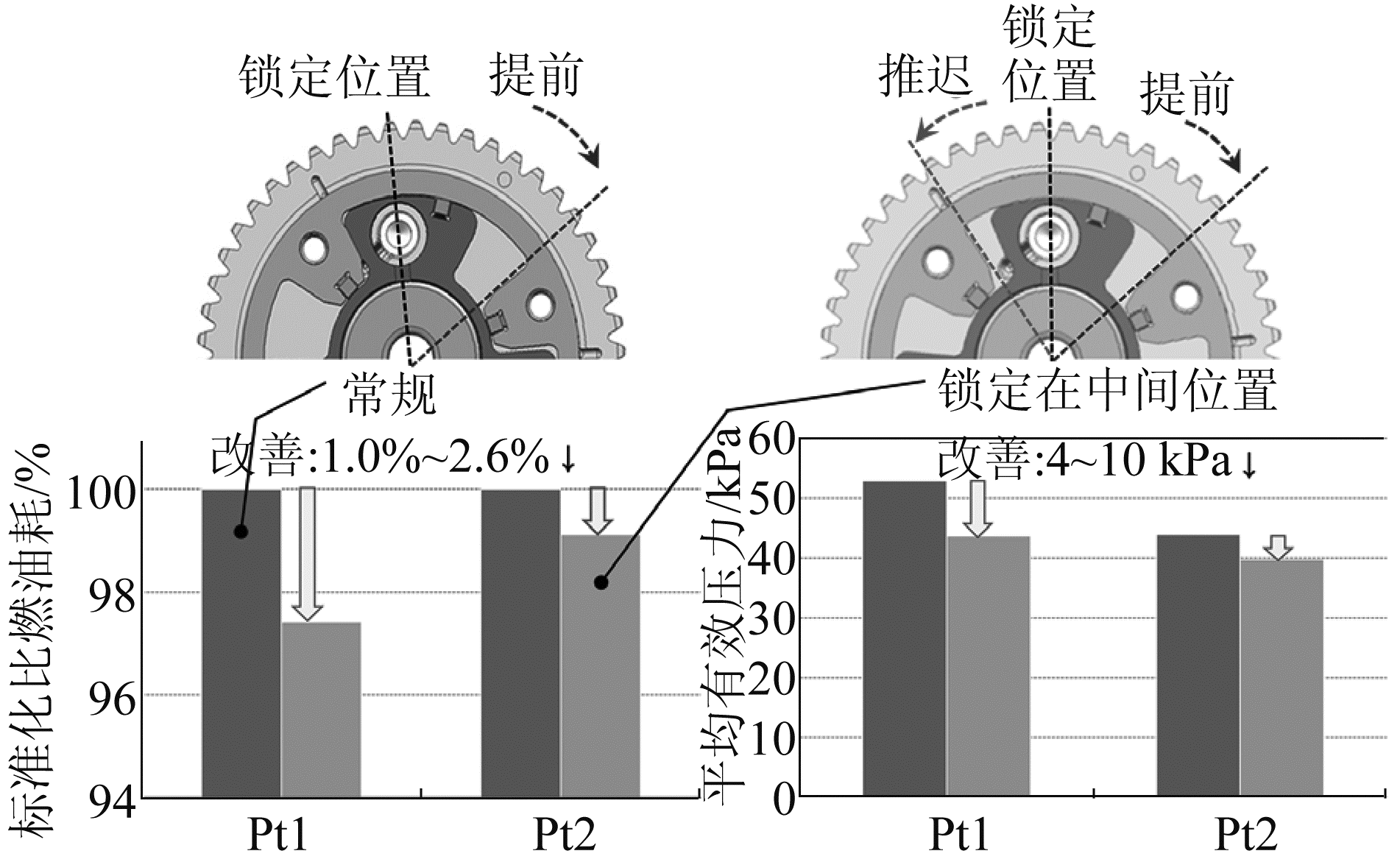 图8 中间位置具有锁定装置的进气凸轮轴调节器图解及其对标准化比燃油耗和平均有效压力的影响