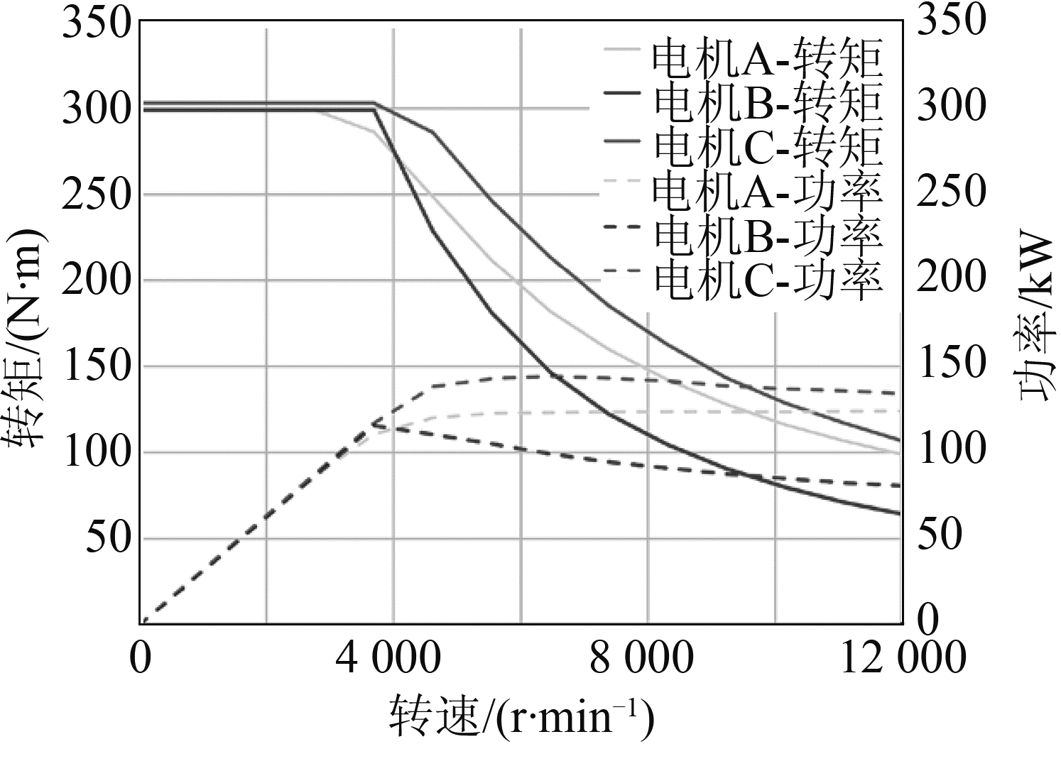 图8 各种不同电机的转矩和功率特性曲线