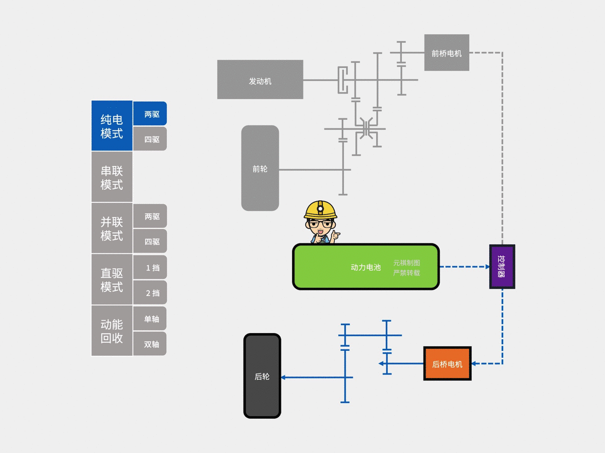 长城Hi4工作原理示意图（动图）
