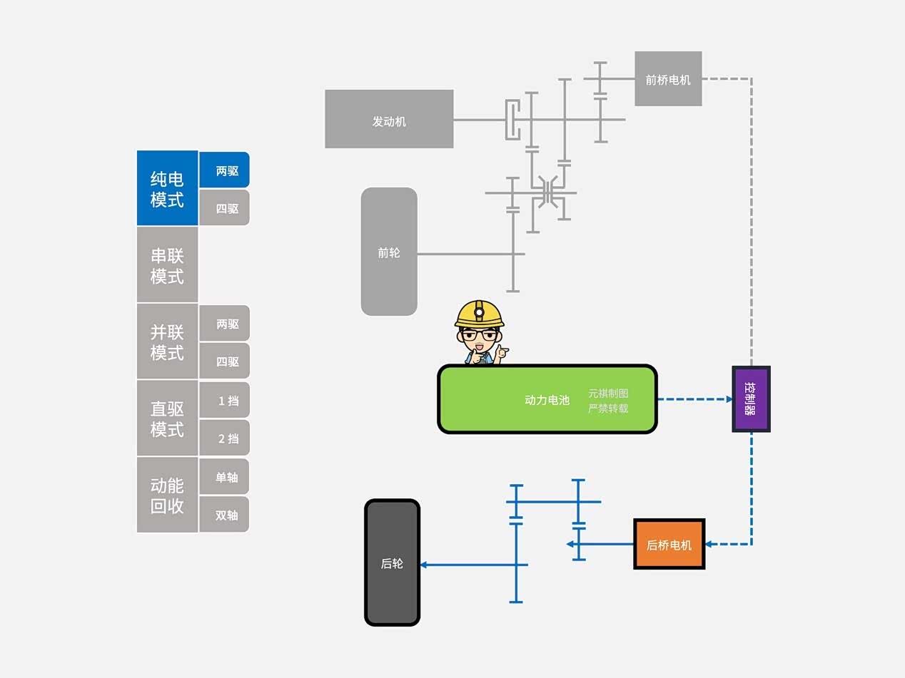 长城Hi4纯电两驱模式示意图