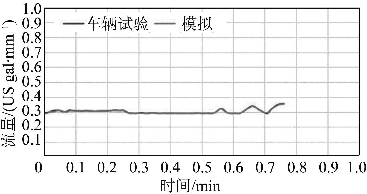 图11 高环境温度驾驶循环辅助动力模块冷却液流量试验与模拟结果比较